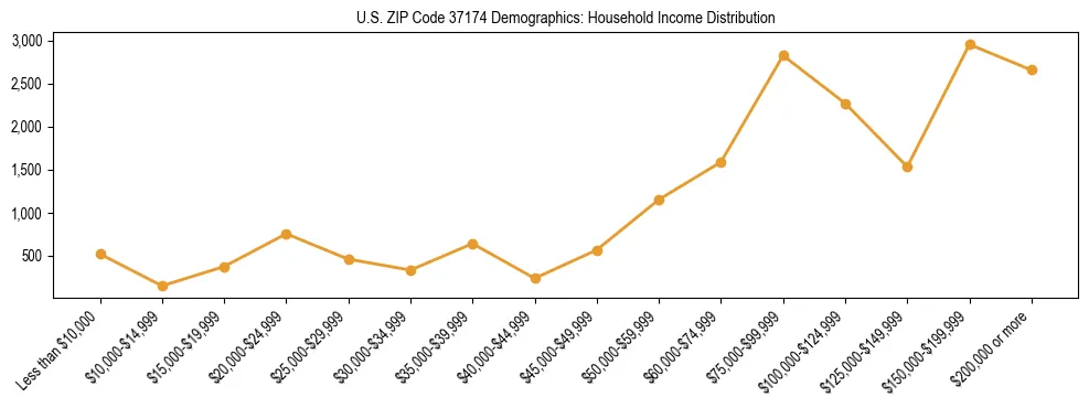 Horizontal bar chart showing household income distribution in US ZIP Code 37174.