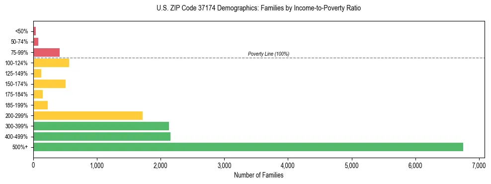 Horizontal bar chart showing family distribution by income-to-poverty ratio in US ZIP Code 37174, based on 2023 ACS data.