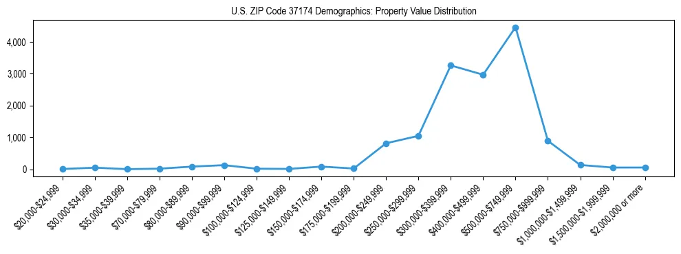Line chart showing the distribution of property values for owner-occupied housing units in US ZIP Code 37174.