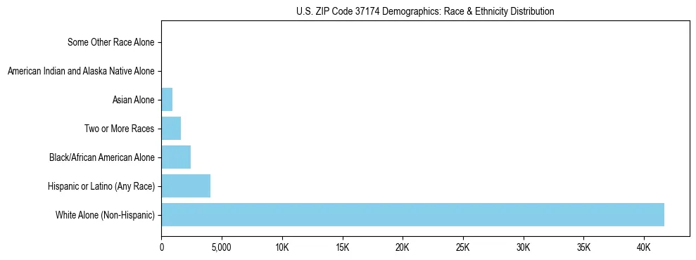 Race and Ethnicity Distribution Chart for US ZIP Code 37174