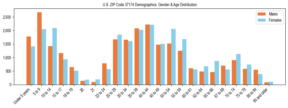 Bar chart showing the population distribution of US ZIP Code 37174 by age group and gender, based on 2023 ACS data.