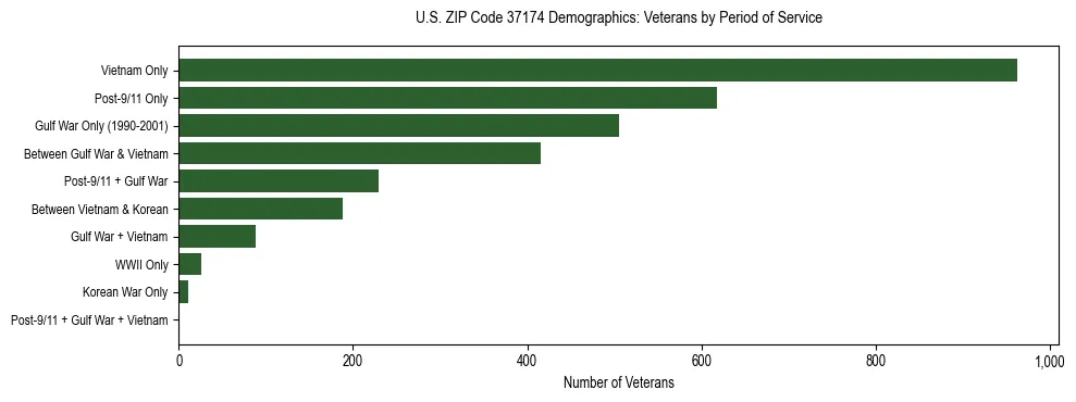 Horizontal bar chart showing veteran distribution by period of military service in US ZIP Code 37174, based on 2023 ACS data.