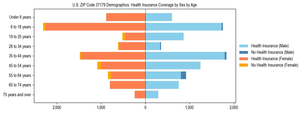 Pyramid chart showing health insurance coverage by age and sex in US ZIP Code 37179.