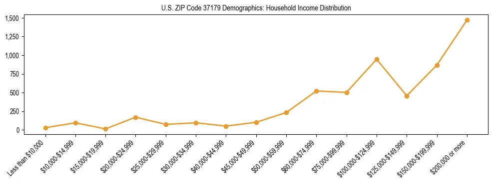 Horizontal bar chart showing household income distribution in US ZIP Code 37179.
