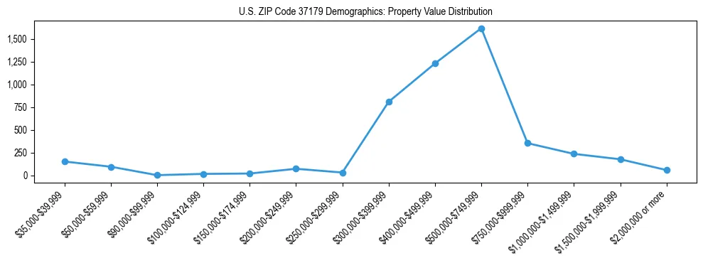 Line chart showing the distribution of property values for owner-occupied housing units in US ZIP Code 37179.