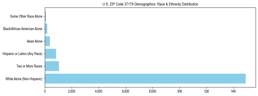 Race and Ethnicity Distribution Chart for US ZIP Code 37179