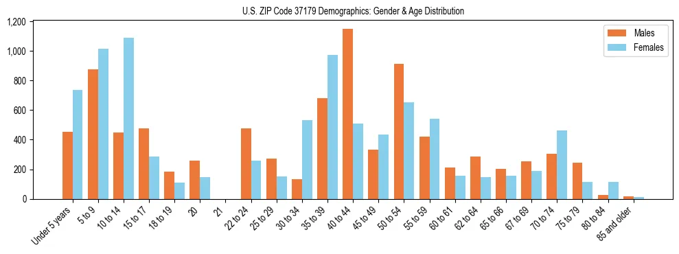 Bar chart showing the population distribution of US ZIP Code 37179 by age group and gender, based on 2023 ACS data.