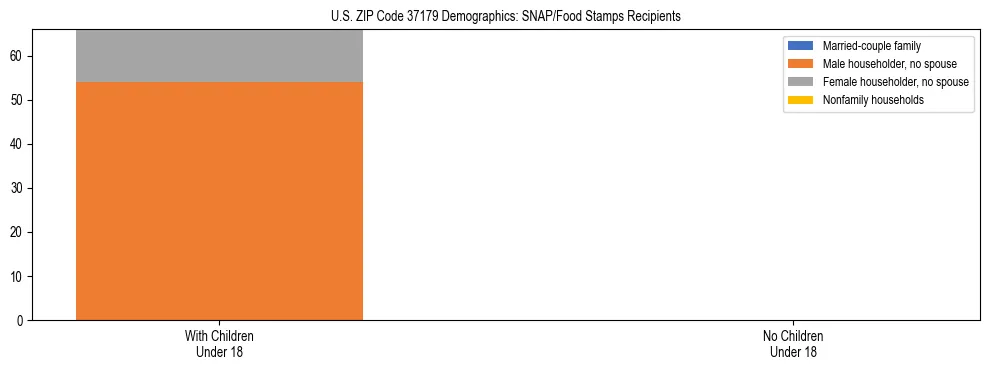 Stacked bar chart showing SNAP/Food Stamps recipient household composition by presence of children under 18 in US ZIP Code 37179, based on 2023 ACS data.