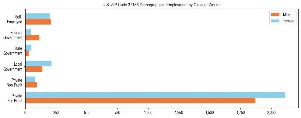 Horizontal bar chart showing employment distribution by class of worker and gender in US ZIP Code 37186, based on 2023 ACS data.