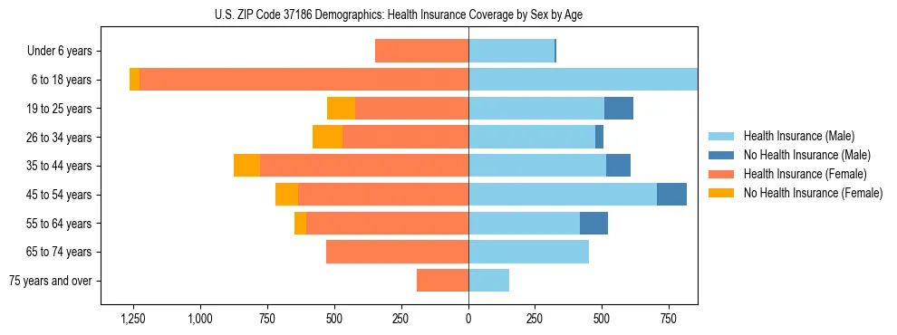 Pyramid chart showing health insurance coverage by age and sex in US ZIP Code 37186.
