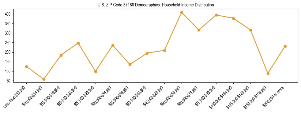 Horizontal bar chart showing household income distribution in US ZIP Code 37186.
