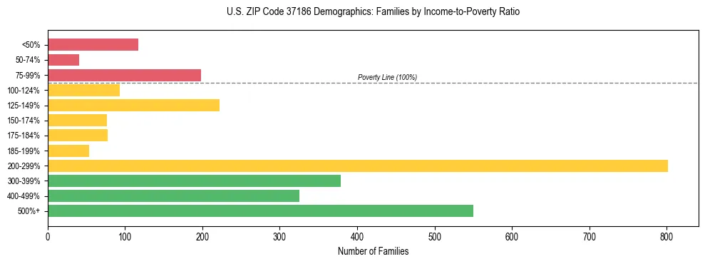 Horizontal bar chart showing family distribution by income-to-poverty ratio in US ZIP Code 37186, based on 2023 ACS data.