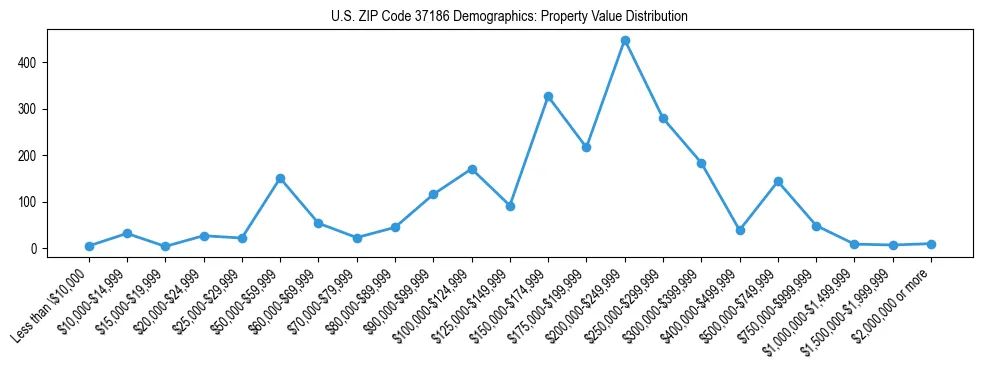 Line chart showing the distribution of property values for owner-occupied housing units in US ZIP Code 37186.