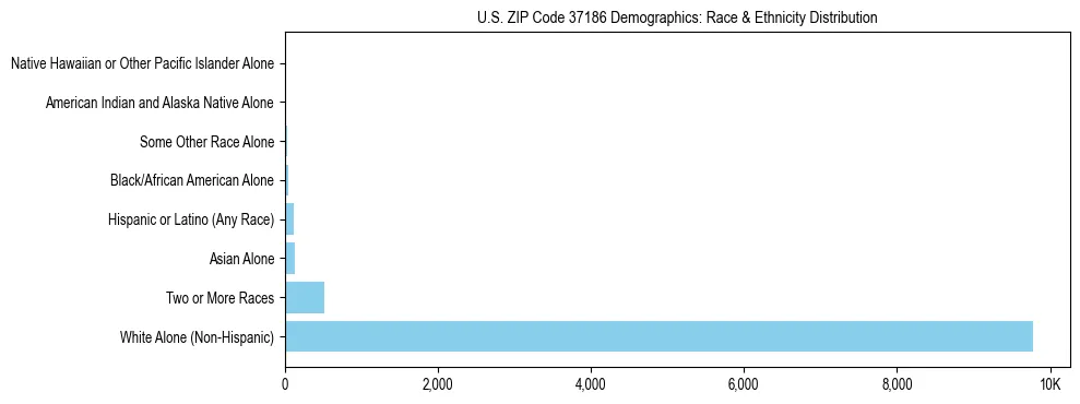 Race and Ethnicity Distribution Chart for US ZIP Code 37186