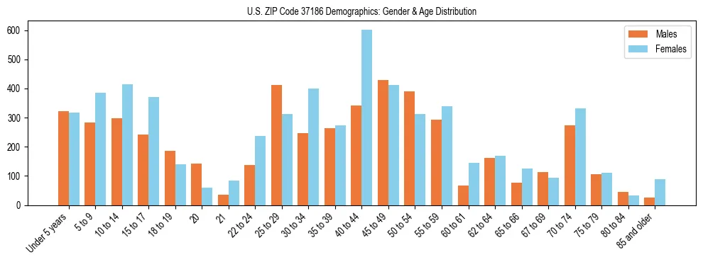 Bar chart showing the population distribution of US ZIP Code 37186 by age group and gender, based on 2023 ACS data.