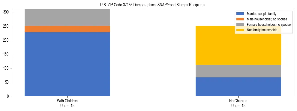 Stacked bar chart showing SNAP/Food Stamps recipient household composition by presence of children under 18 in US ZIP Code 37186, based on 2023 ACS data.