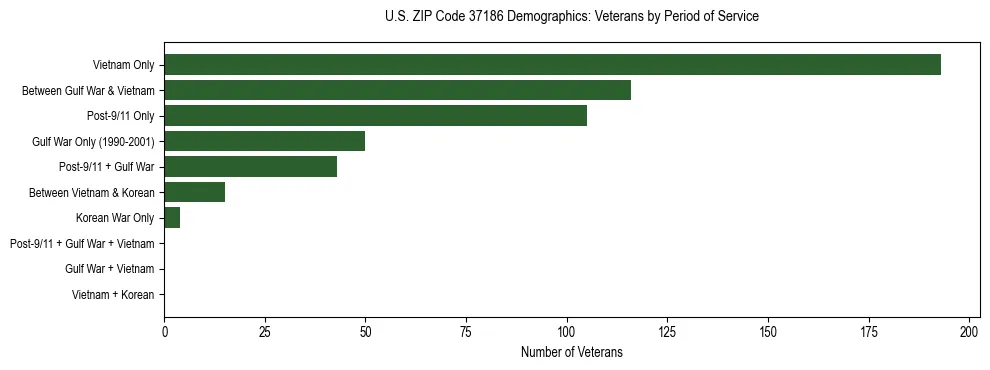 Horizontal bar chart showing veteran distribution by period of military service in US ZIP Code 37186, based on 2023 ACS data.
