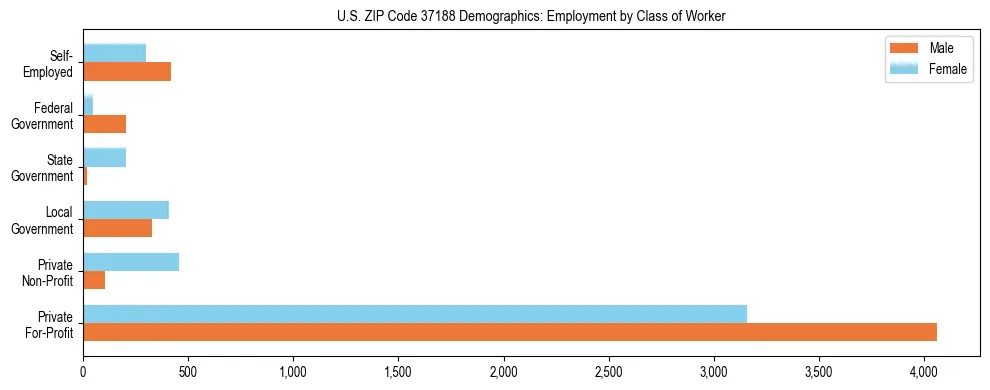 Horizontal bar chart showing employment distribution by class of worker and gender in US ZIP Code 37188, based on 2023 ACS data.