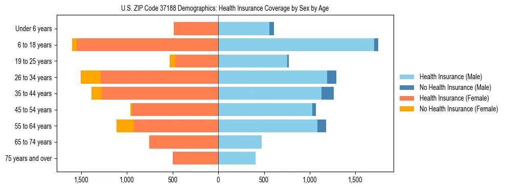 Pyramid chart showing health insurance coverage by age and sex in US ZIP Code 37188.