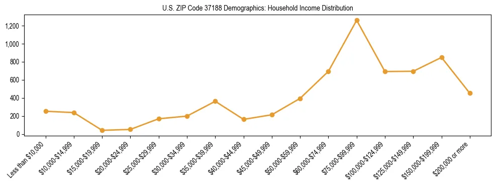 Horizontal bar chart showing household income distribution in US ZIP Code 37188.