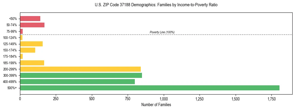 Horizontal bar chart showing family distribution by income-to-poverty ratio in US ZIP Code 37188, based on 2023 ACS data.