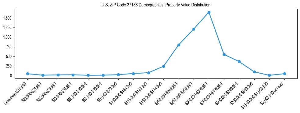Line chart showing the distribution of property values for owner-occupied housing units in US ZIP Code 37188.