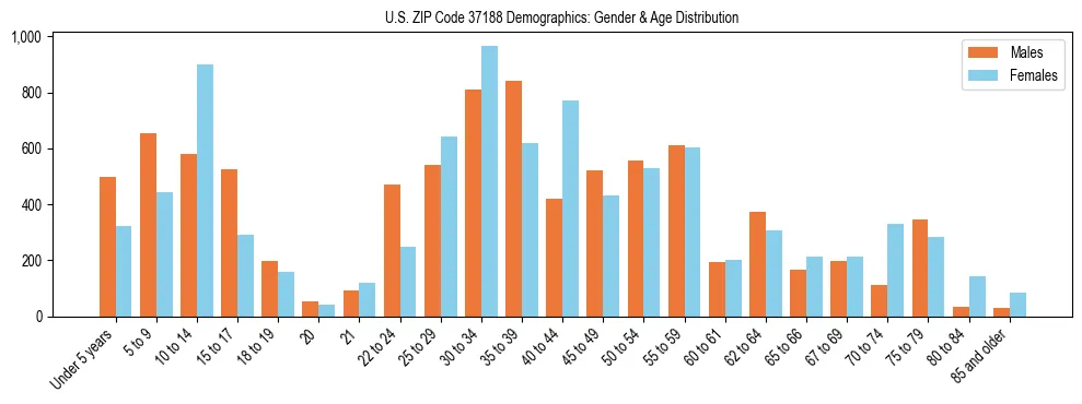 Bar chart showing the population distribution of US ZIP Code 37188 by age group and gender, based on 2023 ACS data.