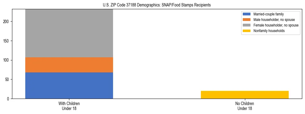 Stacked bar chart showing SNAP/Food Stamps recipient household composition by presence of children under 18 in US ZIP Code 37188, based on 2023 ACS data.