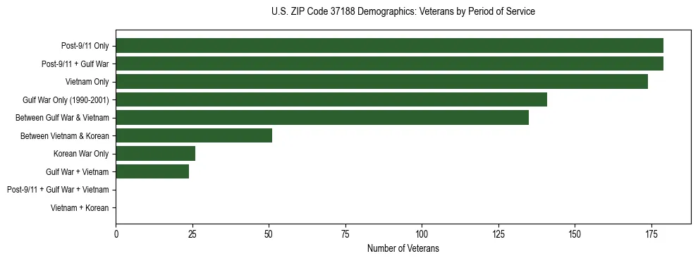 Horizontal bar chart showing veteran distribution by period of military service in US ZIP Code 37188, based on 2023 ACS data.