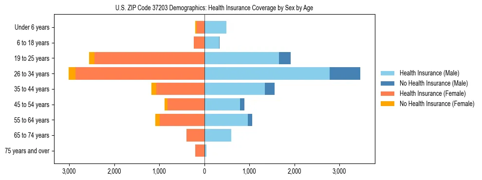 Pyramid chart showing health insurance coverage by age and sex in US ZIP Code 37203.