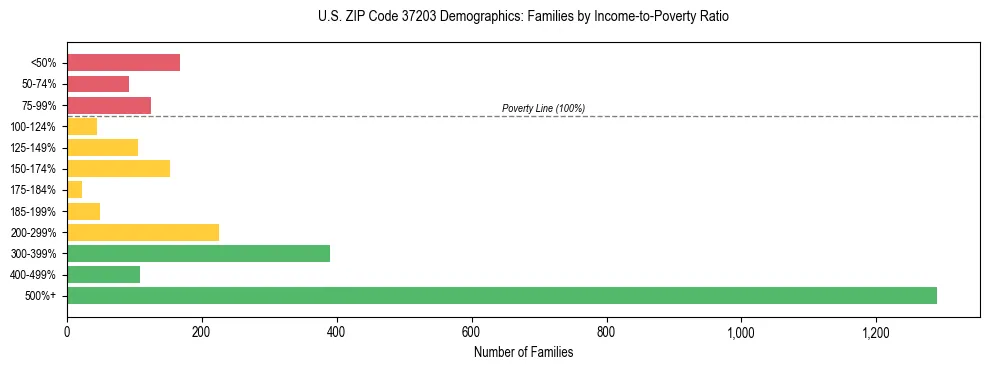 Horizontal bar chart showing family distribution by income-to-poverty ratio in US ZIP Code 37203, based on 2023 ACS data.