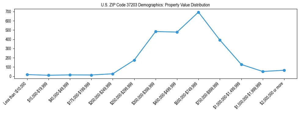 Line chart showing the distribution of property values for owner-occupied housing units in US ZIP Code 37203.
