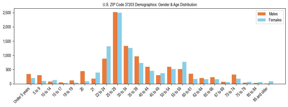 Bar chart showing the population distribution of US ZIP Code 37203 by age group and gender, based on 2023 ACS data.