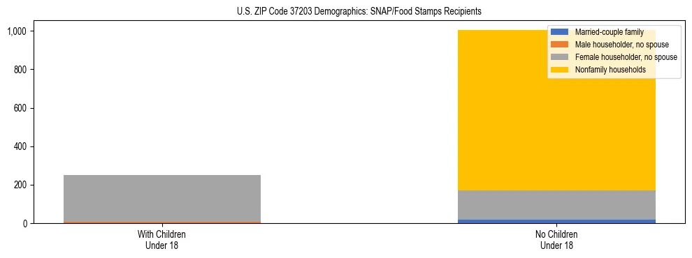 Stacked bar chart showing SNAP/Food Stamps recipient household composition by presence of children under 18 in US ZIP Code 37203, based on 2023 ACS data.