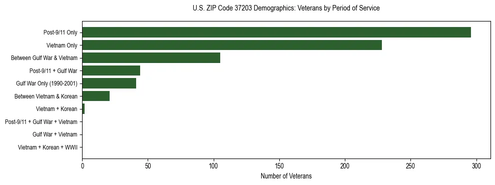 Horizontal bar chart showing veteran distribution by period of military service in US ZIP Code 37203, based on 2023 ACS data.