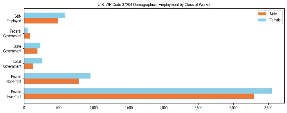 Horizontal bar chart showing employment distribution by class of worker and gender in US ZIP Code 37204, based on 2023 ACS data.