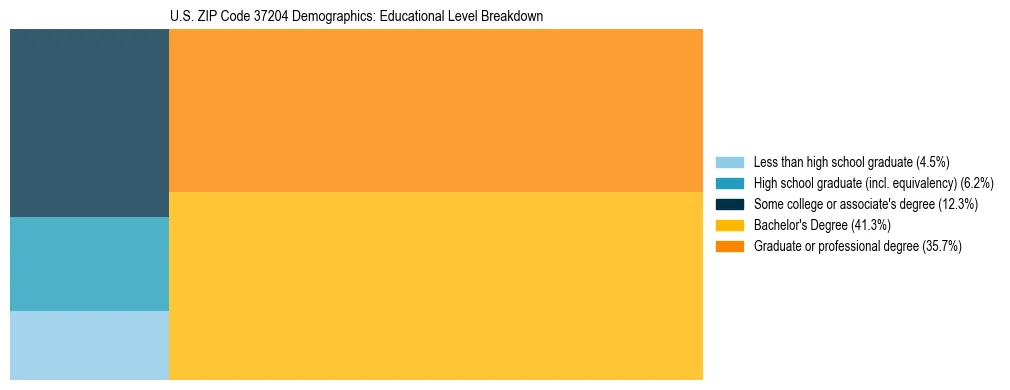Treemap chart illustrating the educational attainment breakdown for population 25 years and over in US ZIP Code 37204.