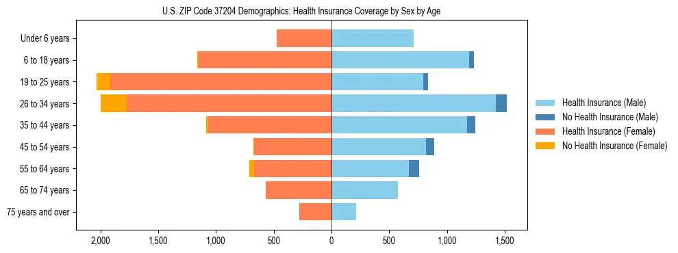 Pyramid chart showing health insurance coverage by age and sex in US ZIP Code 37204.