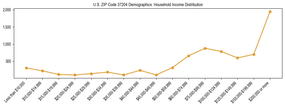 Horizontal bar chart showing household income distribution in US ZIP Code 37204.