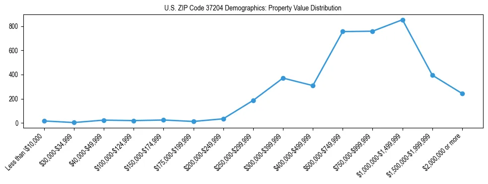 Line chart showing the distribution of property values for owner-occupied housing units in US ZIP Code 37204.