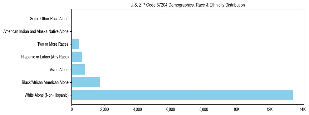 Race and Ethnicity Distribution Chart for US ZIP Code 37204