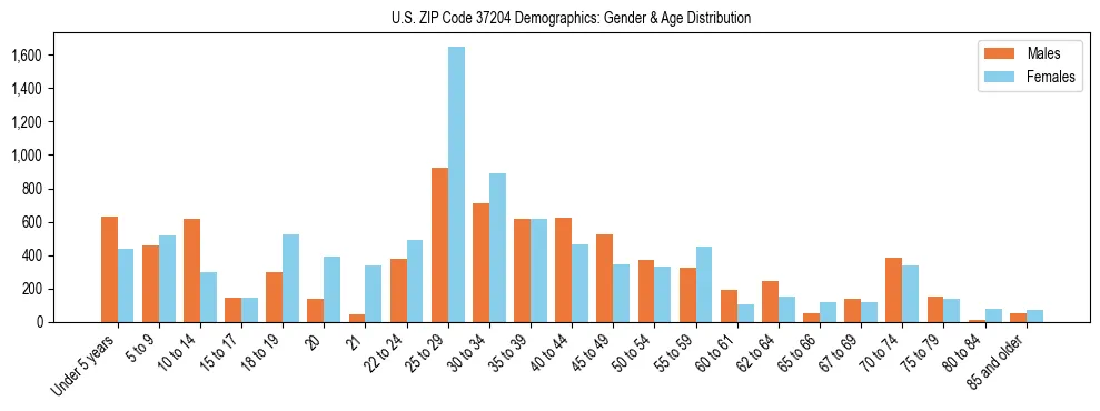 Bar chart showing the population distribution of US ZIP Code 37204 by age group and gender, based on 2023 ACS data.