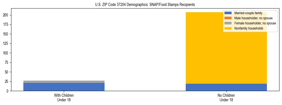 Stacked bar chart showing SNAP/Food Stamps recipient household composition by presence of children under 18 in US ZIP Code 37204, based on 2023 ACS data.