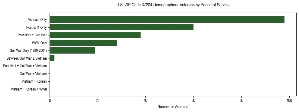 Horizontal bar chart showing veteran distribution by period of military service in US ZIP Code 37204, based on 2023 ACS data.