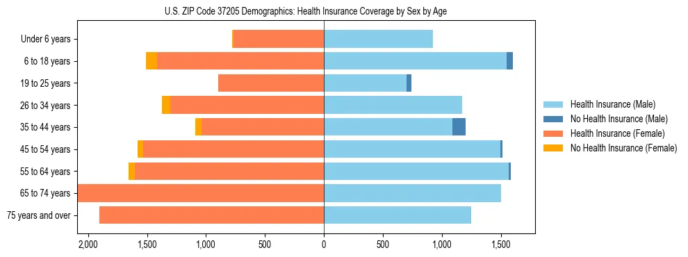 Pyramid chart showing health insurance coverage by age and sex in US ZIP Code 37205.