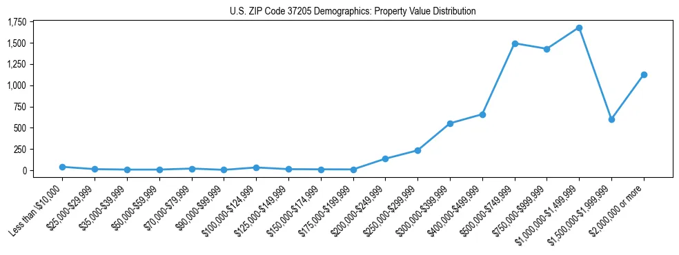 Line chart showing the distribution of property values for owner-occupied housing units in US ZIP Code 37205.
