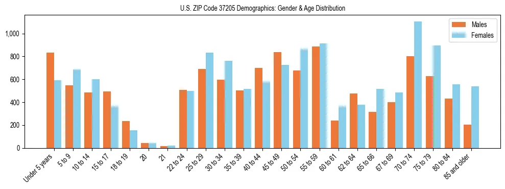 Bar chart showing the population distribution of US ZIP Code 37205 by age group and gender, based on 2023 ACS data.