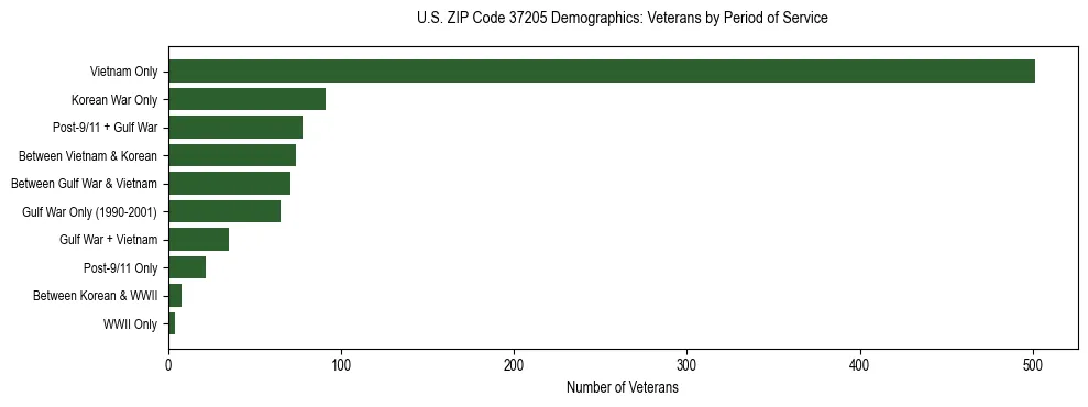 Horizontal bar chart showing veteran distribution by period of military service in US ZIP Code 37205, based on 2023 ACS data.