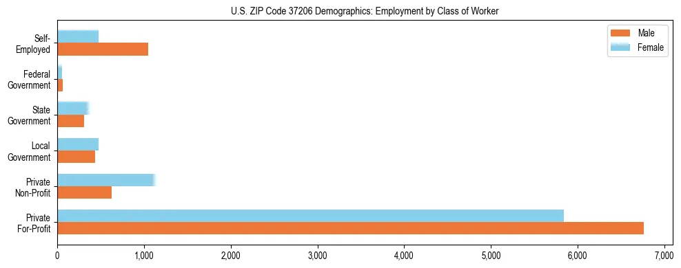 Horizontal bar chart showing employment distribution by class of worker and gender in US ZIP Code 37206, based on 2023 ACS data.