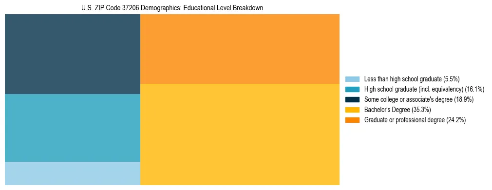 Treemap chart illustrating the educational attainment breakdown for population 25 years and over in US ZIP Code 37206.